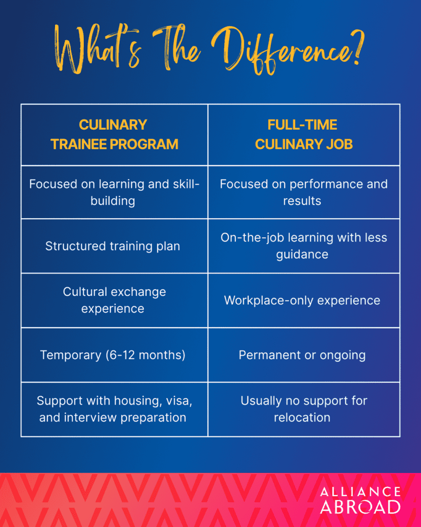 Infographic comparing a Culinary Trainee Program with a full-time culinary job, highlighting key differences in learning focus, training structure, cultural experience, duration, and support services.
